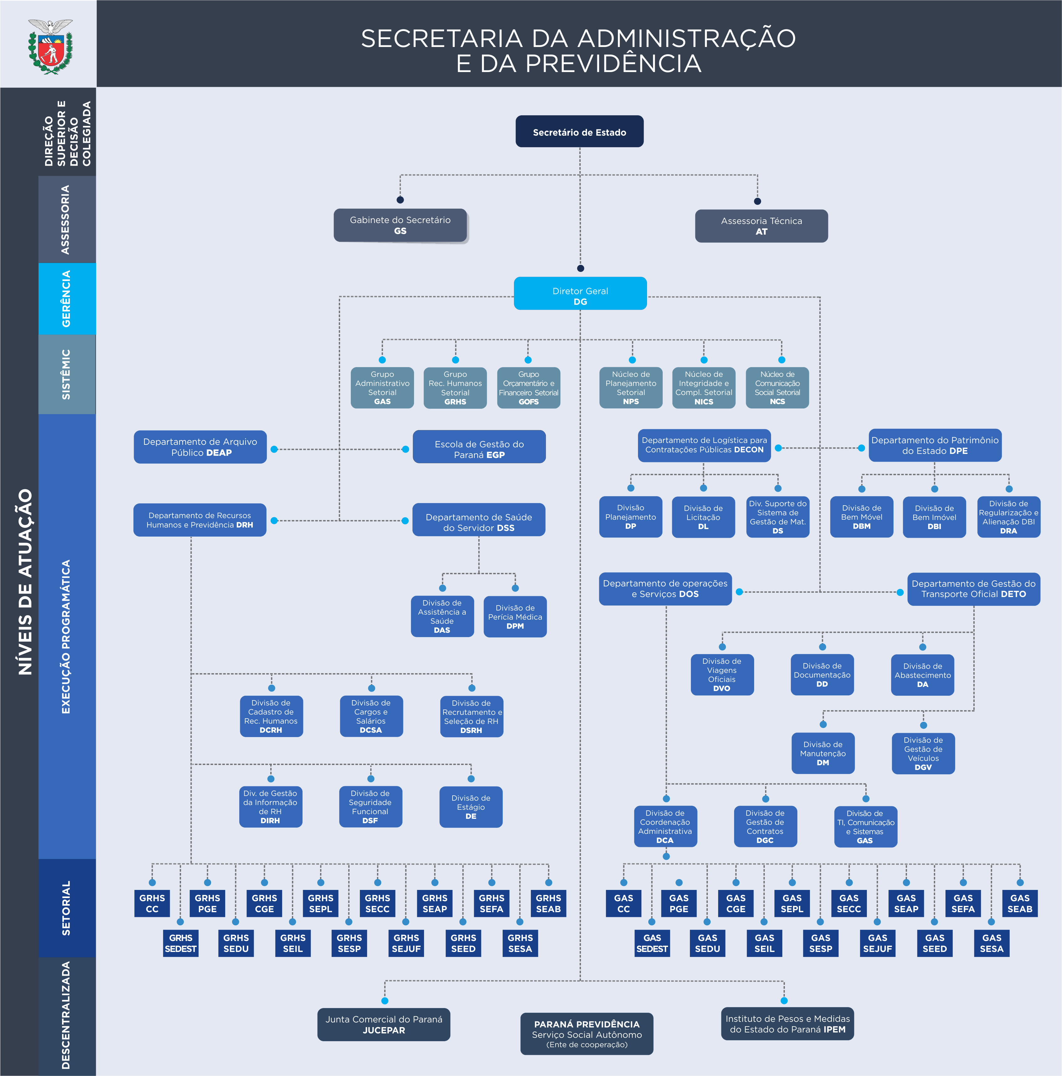 Organograma Secretaria da administração e da Previdência