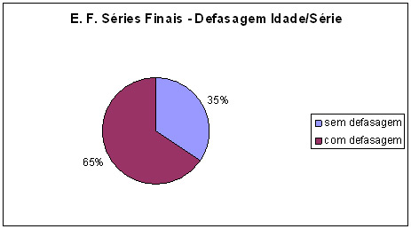 Defasagem Idade/Série - Ensino Fundamental – Séries Iniciais