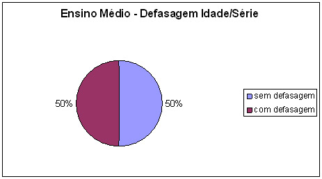 Defasagem Idade/Série – Ensino Fundamental – Séries Finais