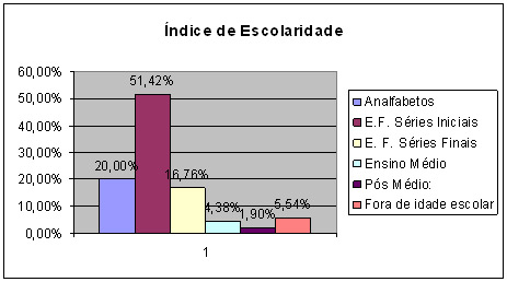 Índice de Escolaridade