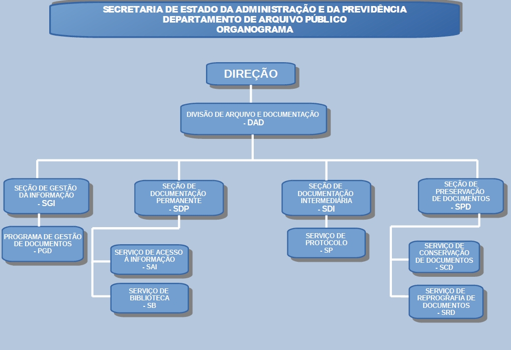 Organograma do DEAP