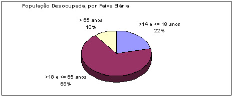 Gráfico População Desocupada