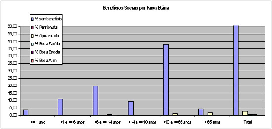 Gráfico Benefícios Sociais por Faixa Etária