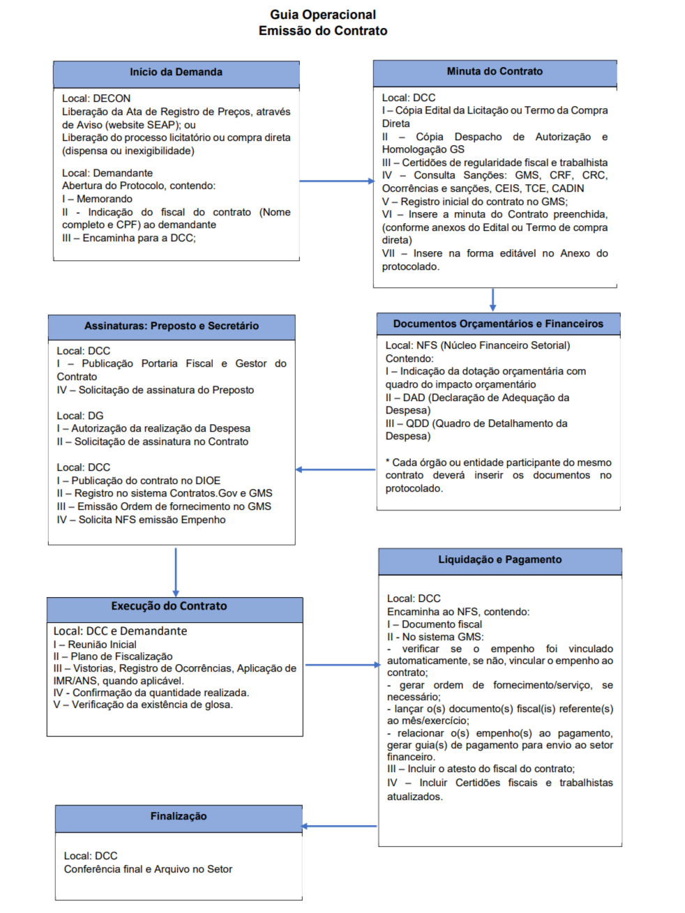 Guia Operacional para Emissão de Contrato