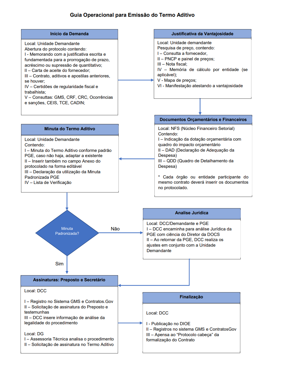 Guia Operacional para emissão do Termo Aditivo