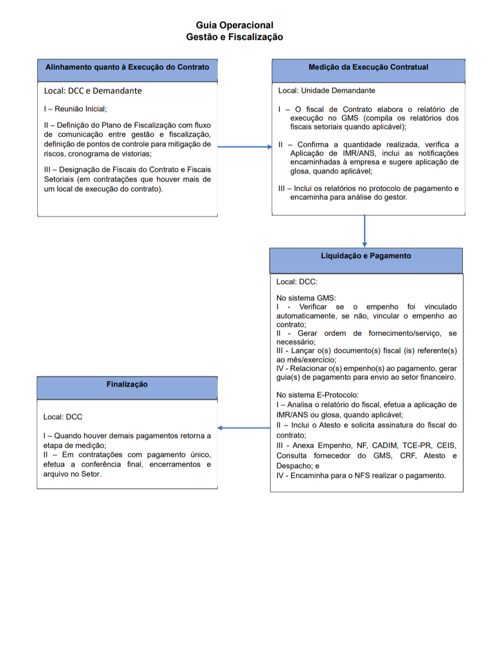 Guia Operacional para Gestão e Fiscalização 