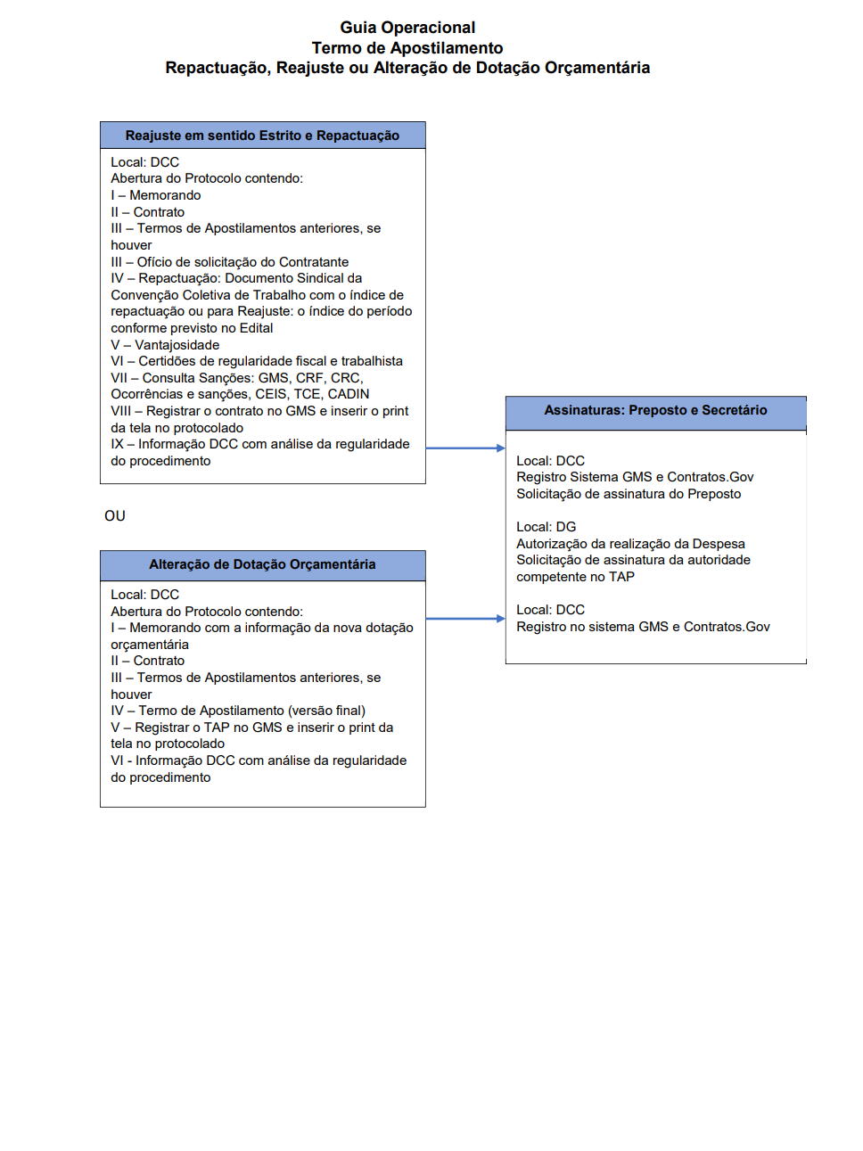 Guia Operacional para Termo de Apostilamento