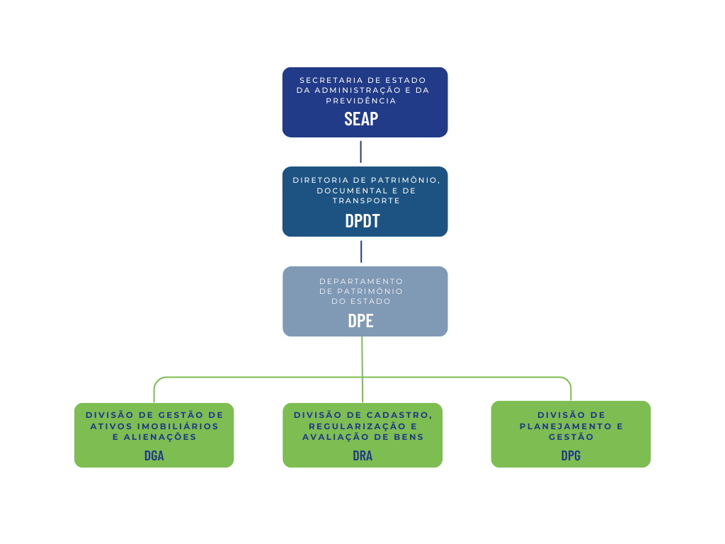 DPE organograma 1