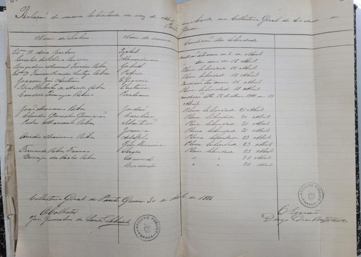 Ref. Envia demonstrativo dos escravos libertados no município de Ponta Grossa durante o mês de abril; quadro em anexo Local Ponta Grossa Dia/mês 01 de maio Notação AP 0836, vol. 08, págs. 124/126